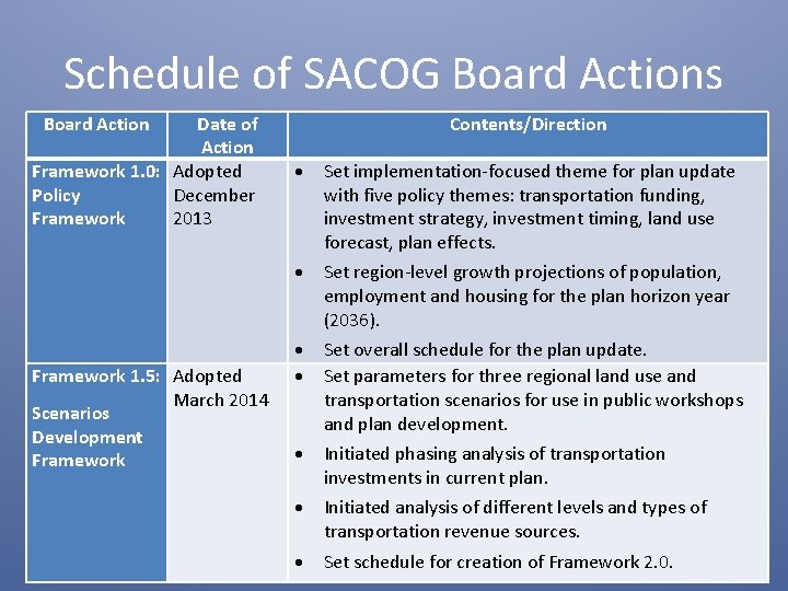 Schedule of SACOG Board Actions Board Action Date of Action Framework 1. 0: Adopted