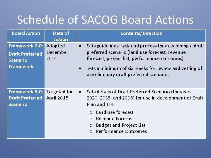 Schedule of SACOG Board Actions Board Action Date of Action Framework 2. 0: Adopted