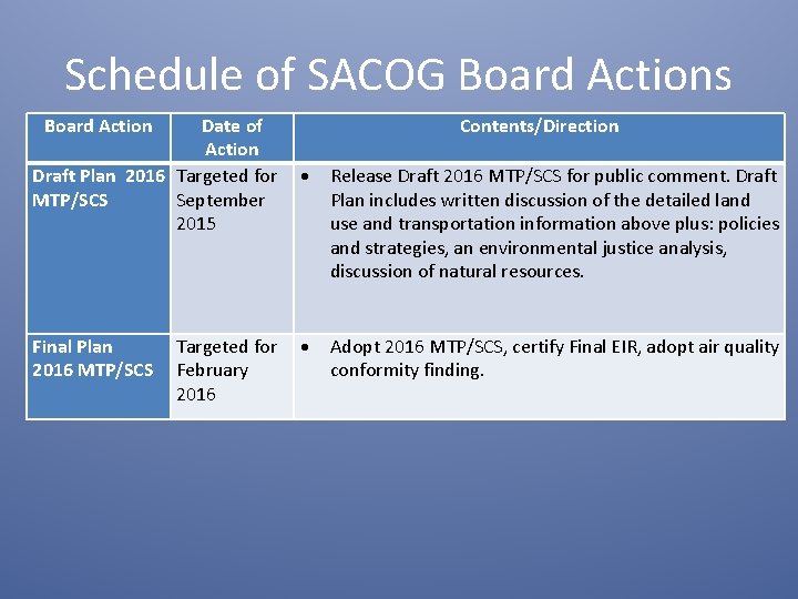 Schedule of SACOG Board Actions Board Action Date of Action Draft Plan 2016 Targeted