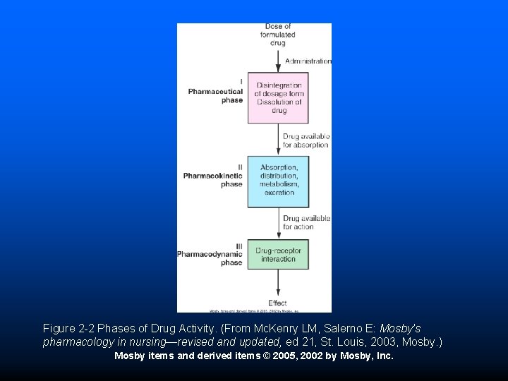 Figure 2 -2 Phases of Drug Activity. (From Mc. Kenry LM, Salerno E: Mosby’s