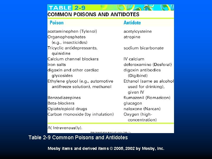 Table 2 -9 Common Poisons and Antidotes Mosby items and derived items © 2005,
