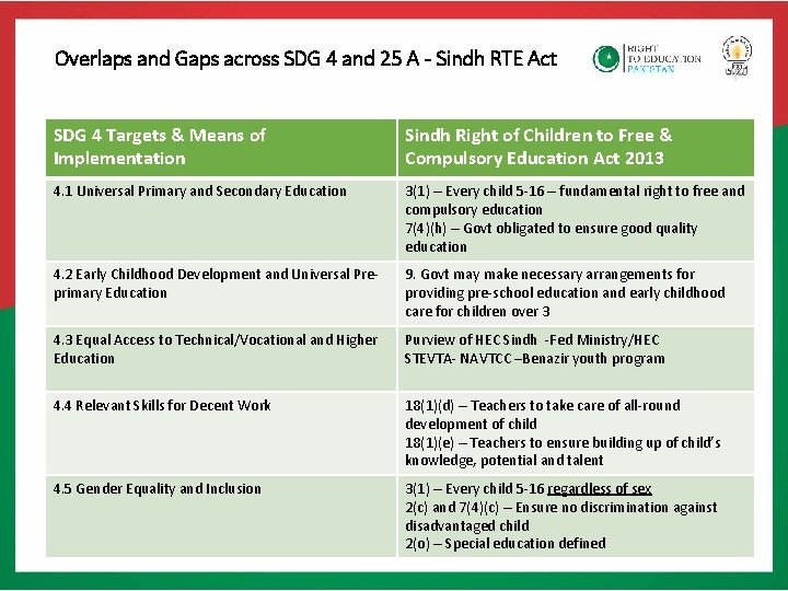 Overlaps and Gaps across SDG 4 and 25 A – Sindh RTE Act SDG