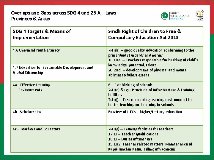 Overlaps and Gaps across SDG 4 and 25 A – Laws Provinces & Areas