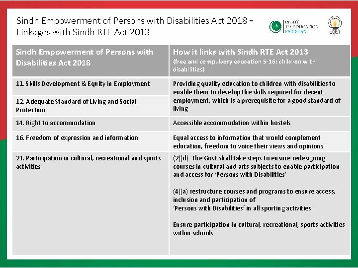 Sindh Empowerment of Persons with Disabilities Act 2018 – Linkages with Sindh RTE Act