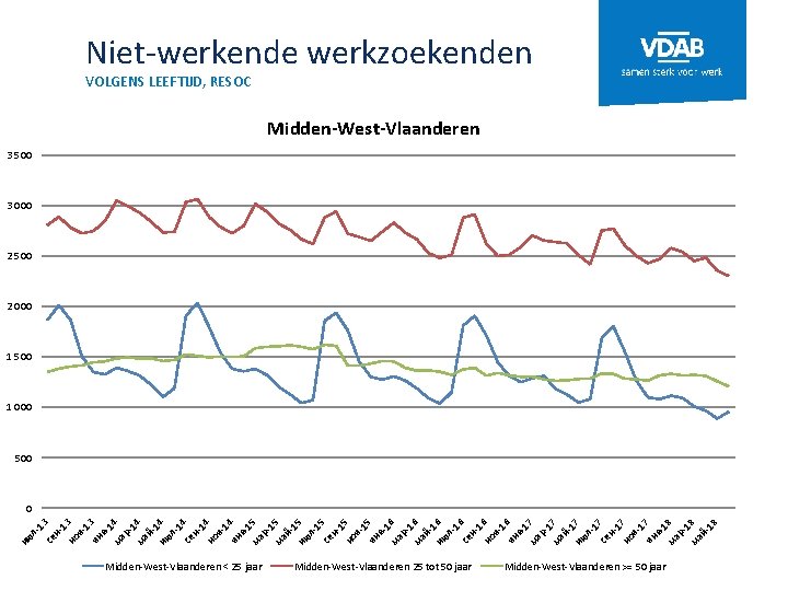 Niet-werkende werkzoekenden VOLGENS LEEFTIJD, RESOC Midden-West-Vlaanderen 3 500 3 000 2 500 2 000