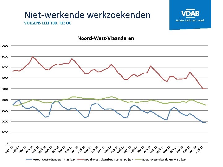 Niet-werkende werkzoekenden VOLGENS LEEFTIJD, RESOC Noord-West-Vlaanderen 9000 8000 7000 6000 5000 4000 3000 2000