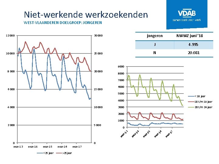 Niet-werkende werkzoekenden WEST-VLAANDEREN DOELGROEP: JONGEREN 12 000 jongeren 30 000 10 000 25 000