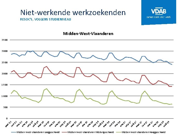 Niet-werkende werkzoekenden RESOC’S, VOLGENS STUDIENIVEAU Midden-West-Vlaanderen 3 500 3 000 2 500 2 000