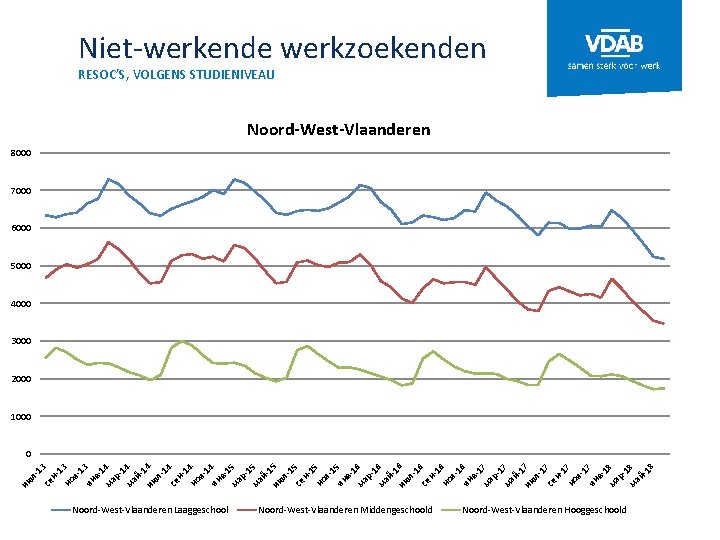 Niet-werkende werkzoekenden RESOC’S, VOLGENS STUDIENIVEAU Noord-West-Vlaanderen 8000 7000 6000 5000 4000 3000 2000 1000