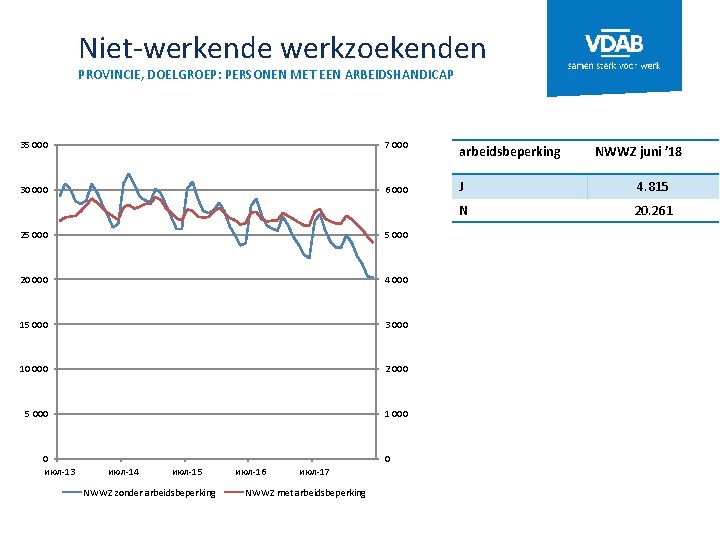 Niet-werkende werkzoekenden PROVINCIE, DOELGROEP: PERSONEN MET EEN ARBEIDSHANDICAP 35 000 7 000 30 000