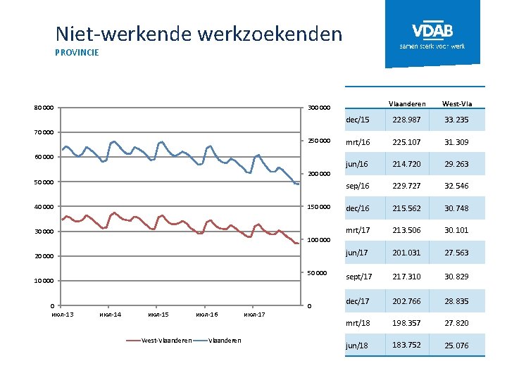 Niet-werkende werkzoekenden PROVINCIE 80 000 70 000 250 000 60 000 West-Vla dec/15 228.