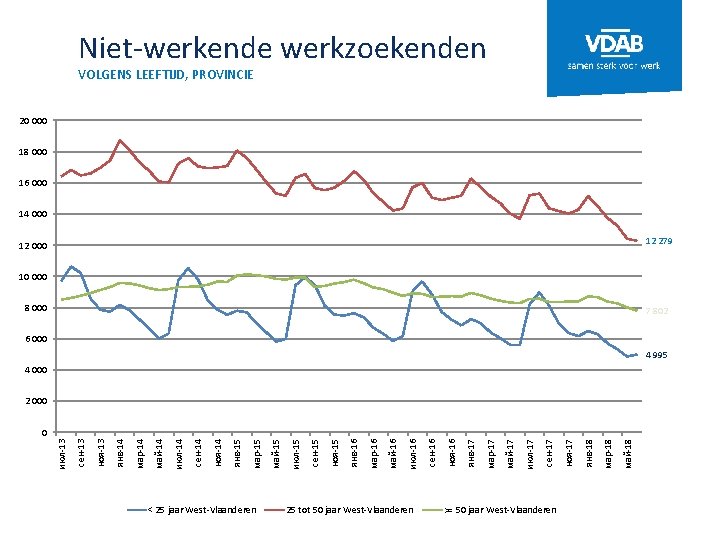 Niet-werkende werkzoekenden VOLGENS LEEFTIJD, PROVINCIE 20 000 18 000 16 000 14 000 12