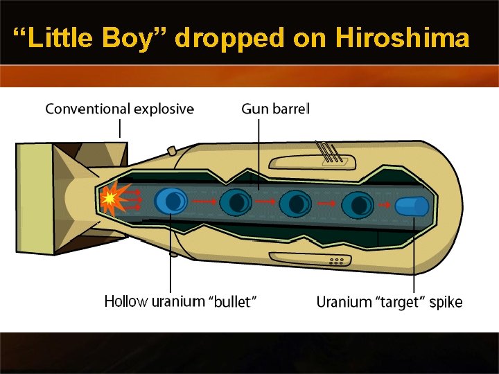 “Little Boy” dropped on Hiroshima 