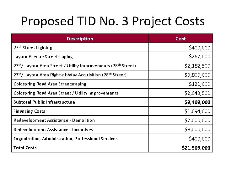 Proposed TID No. 3 Project Costs Description Cost 27 th Street Lighting $400, 000