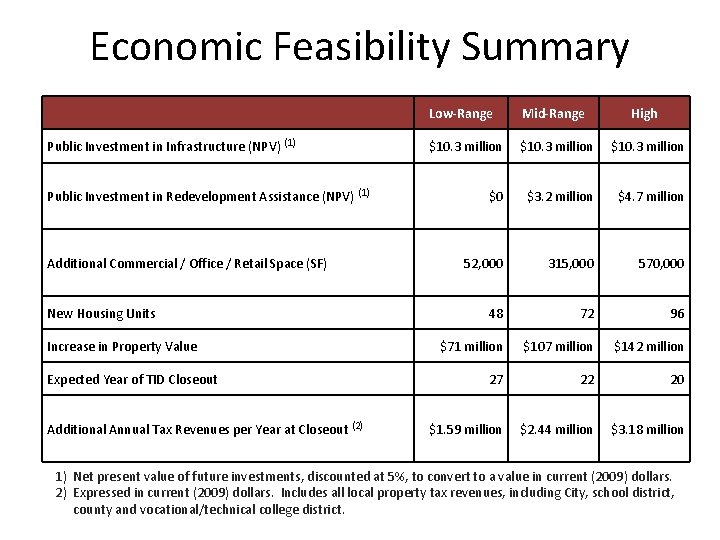 Economic Feasibility Summary Public Investment in Infrastructure (NPV) (1) Public Investment in Redevelopment Assistance
