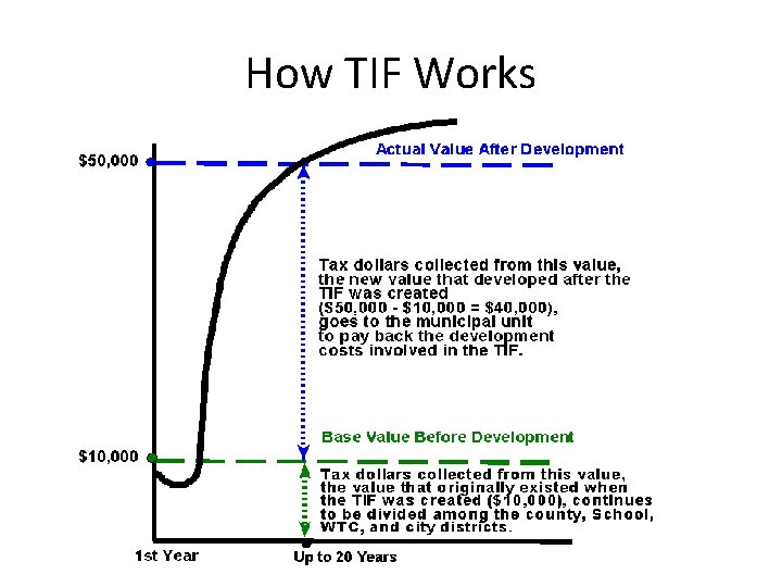 How TIF Works 