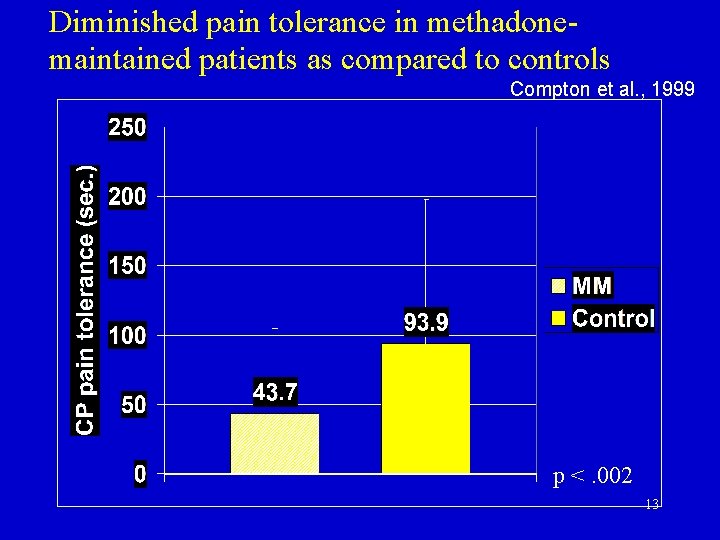 Diminished pain tolerance in methadonemaintained patients as compared to controls Compton et al. ,