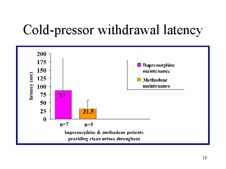 Cold-pressor withdrawal latency 19 