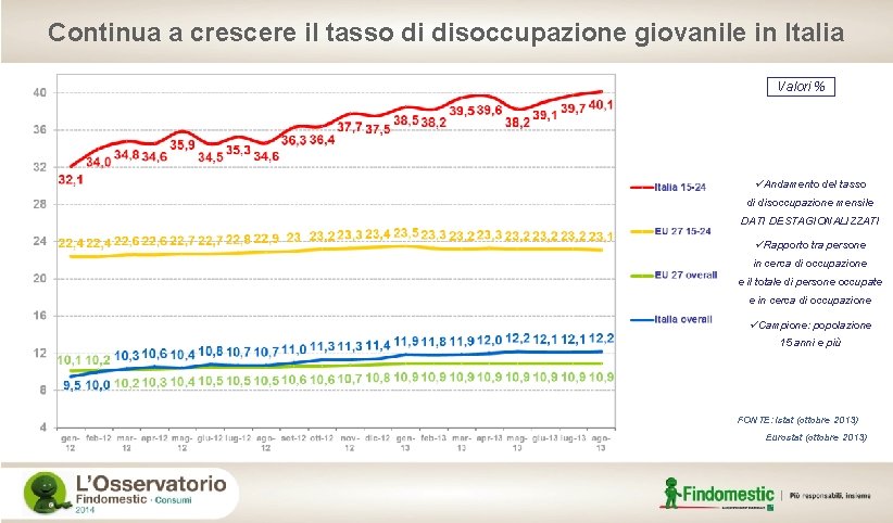Continua a crescere il tasso di disoccupazione giovanile in Italia Valori % üAndamento del