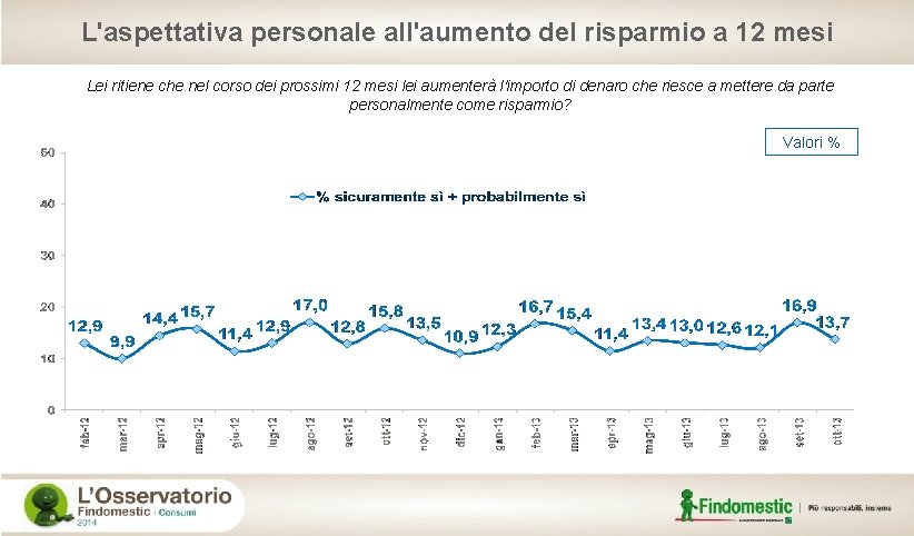 L'aspettativa personale all'aumento del risparmio a 12 mesi Lei ritiene che nel corso dei