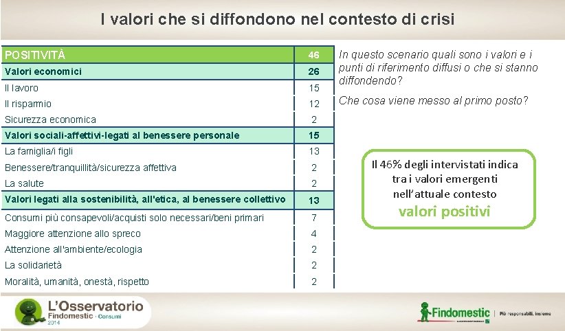I valori che si diffondono nel contesto di crisi POSITIVITÀ 46 Valori economici 26