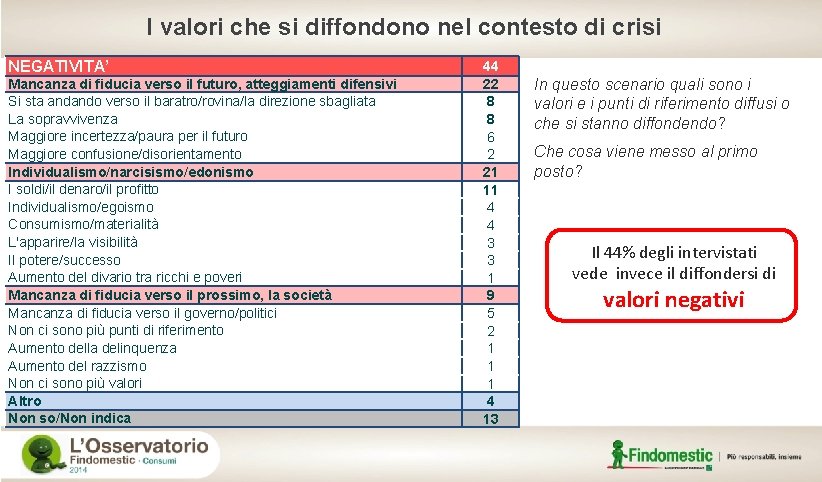 I valori che si diffondono nel contesto di crisi NEGATIVITA’ Mancanza di fiducia verso