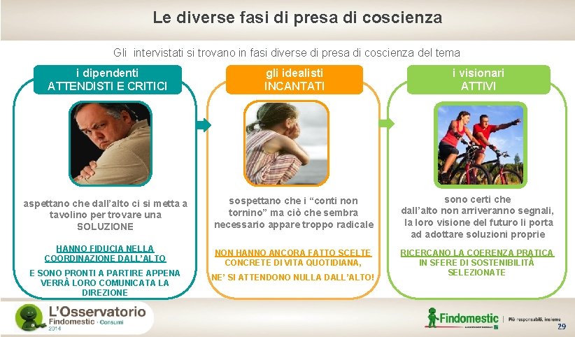 Le diverse fasi di presa di coscienza Gli intervistati si trovano in fasi diverse