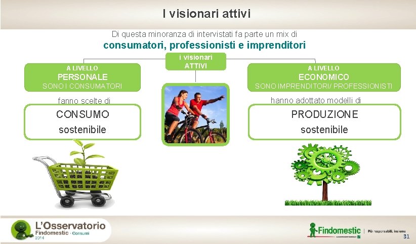 I visionari attivi Di questa minoranza di intervistati fa parte un mix di consumatori,