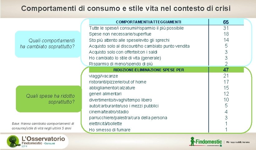 Comportamenti di consumo e stile vita nel contesto di crisi COMPORTAMENTI/ATTEGGIAMENTI Quali comportamenti ha