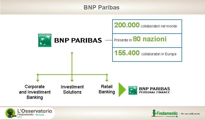 BNP Paribas 200. 000 collaboratori nel mondo Presente in 80 nazioni 155. 400 collaboratori