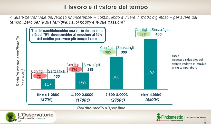 Il lavoro e il valore del tempo Reddito medio sacrificabile (in valore) A quale