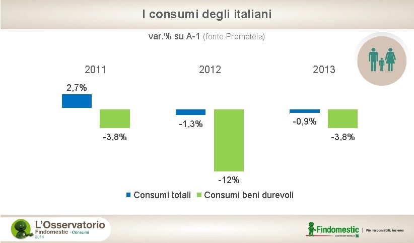 I consumi degli italiani var. % su A-1 (fonte Prometeia) 2011 2012 2013 2,