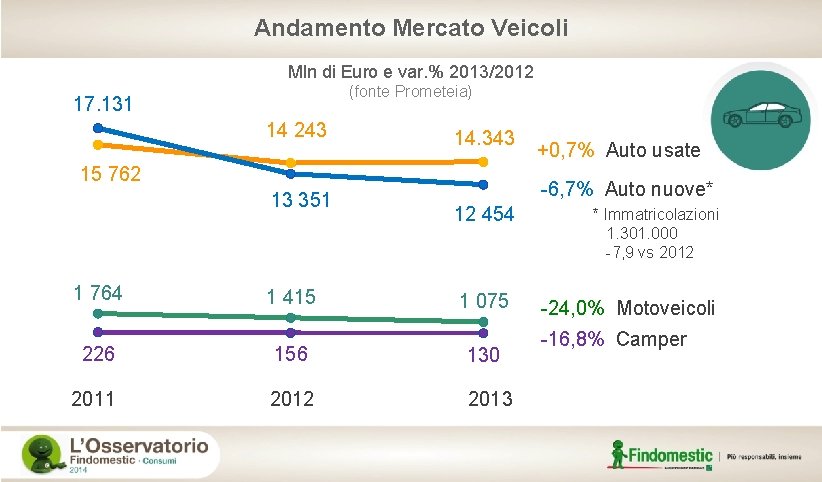 Andamento Mercato Veicoli Mln di Euro e var. % 2013/2012 (fonte Prometeia) 17. 131