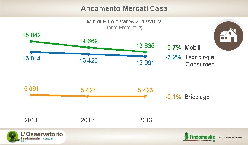 Andamento Mercati Casa Mln di Euro e var. % 2013/2012 (fonte Prometeia) 15 842