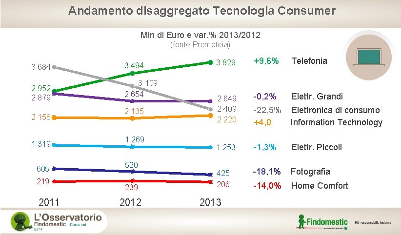 Andamento disaggregato Tecnologia Consumer Mln di Euro e var. % 2013/2012 (fonte Prometeia) 3