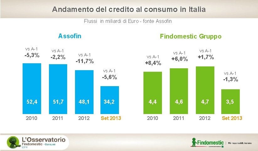 Andamento del credito al consumo in Italia Flussi in miliardi di Euro - fonte