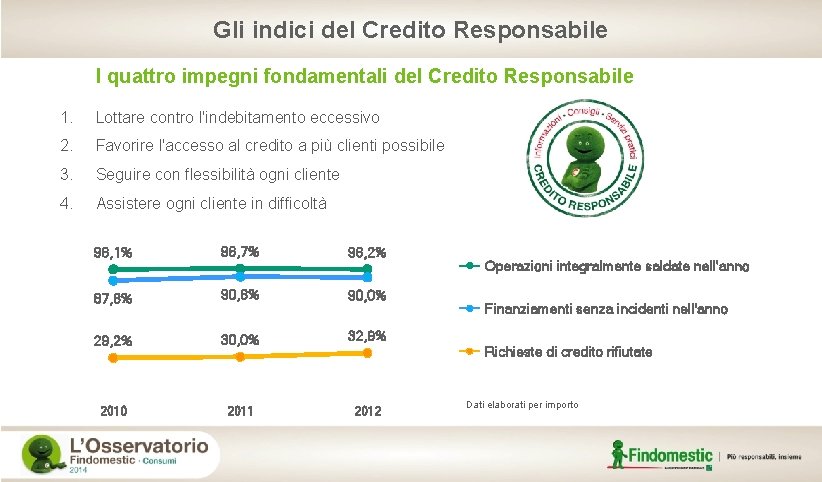 Gli indici del Credito Responsabile I quattro impegni fondamentali del Credito Responsabile 1. Lottare