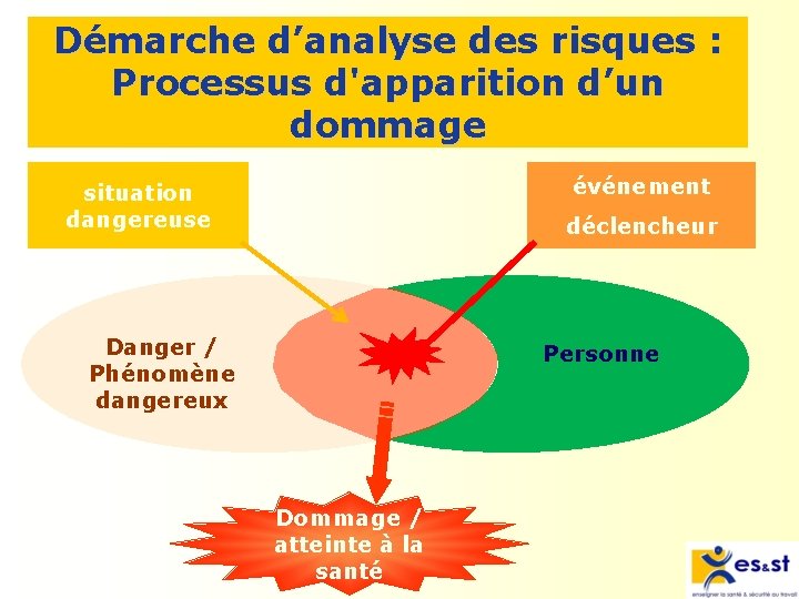 Démarche d’analyse des risques : Processus d'apparition d’un dommage événement situation dangereuse déclencheur Danger