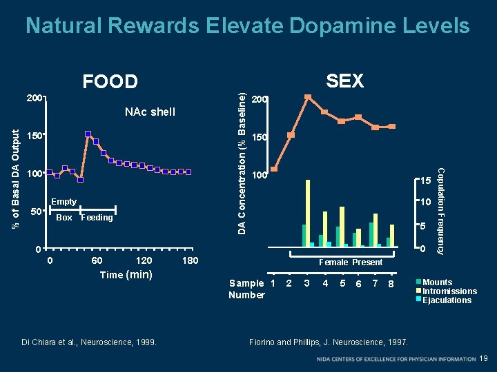 Natural Rewards Elevate Dopamine Levels SEX FOOD % of Basal DA Output NAc shell