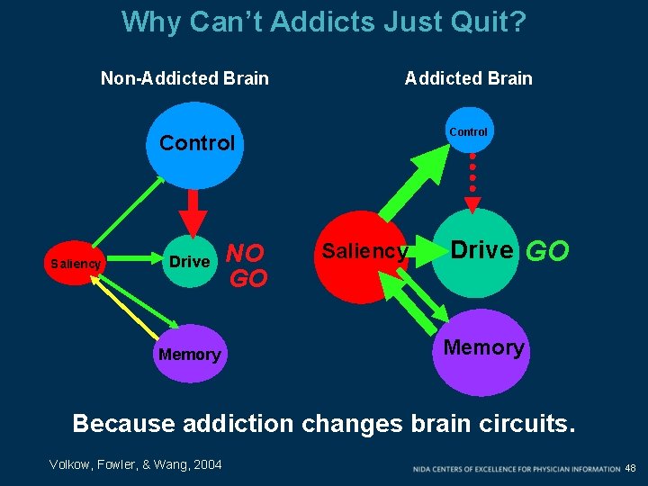 Why Can’t Addicts Just Quit? Non-Addicted Brain Control Saliency Drive Memory NO GO Saliency