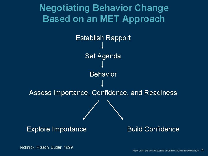 Negotiating Behavior Change Based on an MET Approach Establish Rapport Set Agenda Behavior Assess