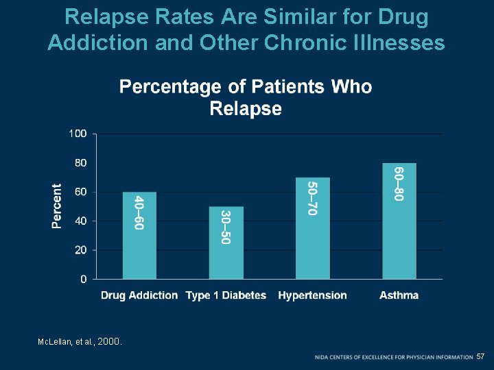 Relapse Rates Are Similar for Drug Addiction and Other Chronic Illnesses Mc. Lellan, et