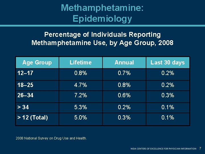 Methamphetamine: Epidemiology Percentage of Individuals Reporting Methamphetamine Use, by Age Group, 2008 Age Group