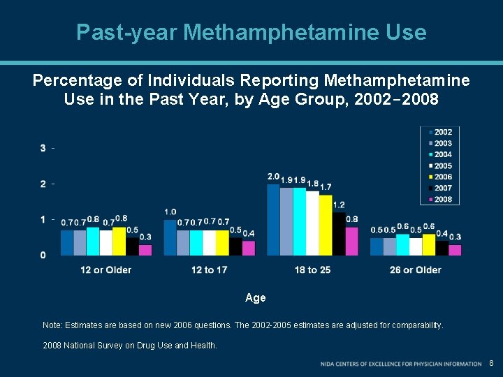 Past-year Methamphetamine Use Percentage of Individuals Reporting Methamphetamine Use in the Past Year, by