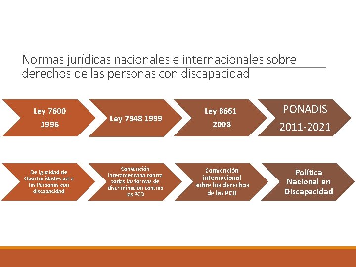 Normas jurídicas nacionales e internacionales sobre derechos de las personas con discapacidad Ley 7600