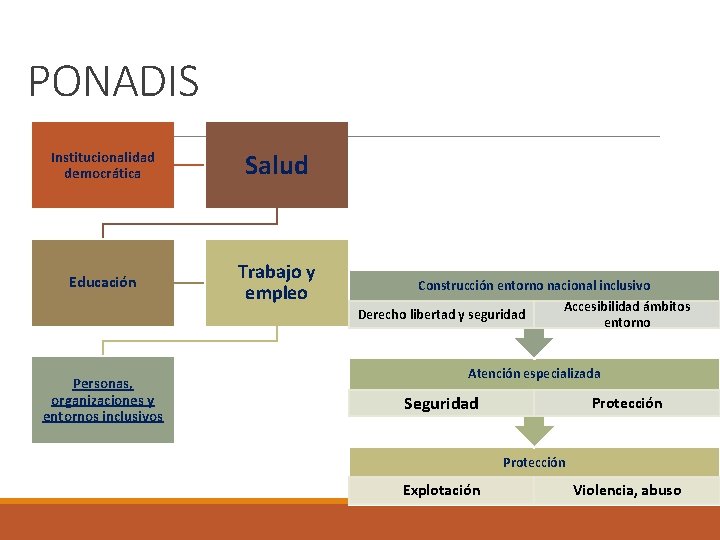 PONADIS Institucionalidad democrática Salud Educación Trabajo y empleo Construcción entorno nacional inclusivo Derecho libertad