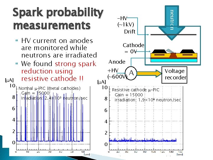  8 -HV (~1 k. V) Drift HV current on anodes Cathode are monitored