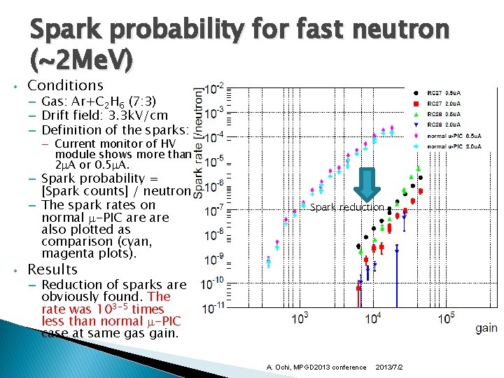  • Spark probability for fast neutron (~2 Me. V) Conditions – Gas: Ar+C