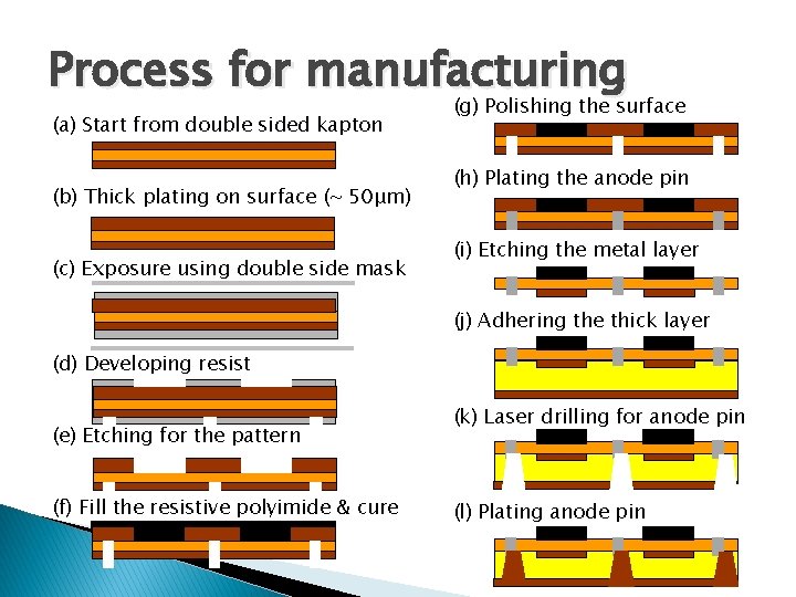 Process for manufacturing (a) Start from double sided kapton (b) Thick plating on surface