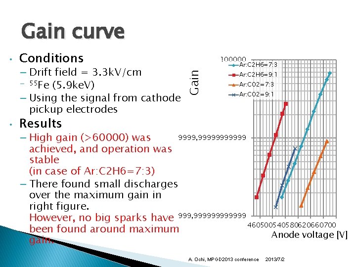 Gain curve Conditions – Drift field = 3. 3 k. V/cm – 55 Fe